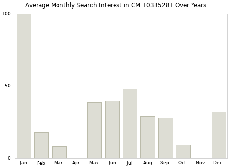Monthly average search interest in GM 10385281 part over years from 2013 to 2020.