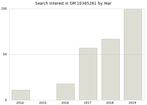 Annual search interest in GM 10385281 part.