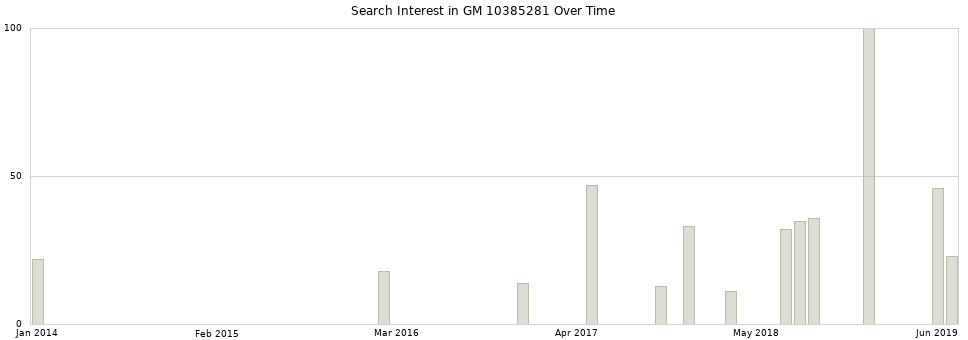 Search interest in GM 10385281 part aggregated by months over time.