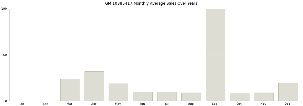 GM 10385417 monthly average sales over years from 2014 to 2020.