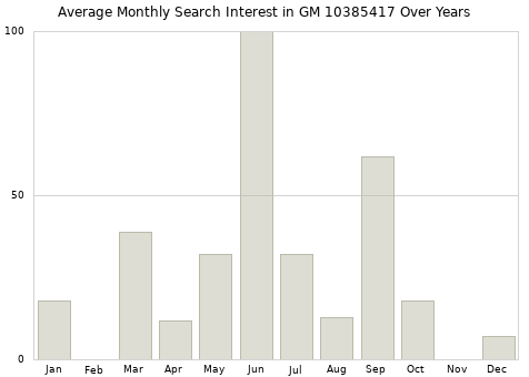 Monthly average search interest in GM 10385417 part over years from 2013 to 2020.