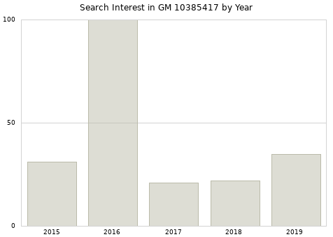 Annual search interest in GM 10385417 part.
