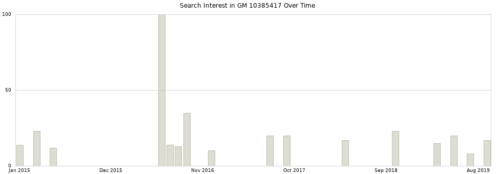 Search interest in GM 10385417 part aggregated by months over time.