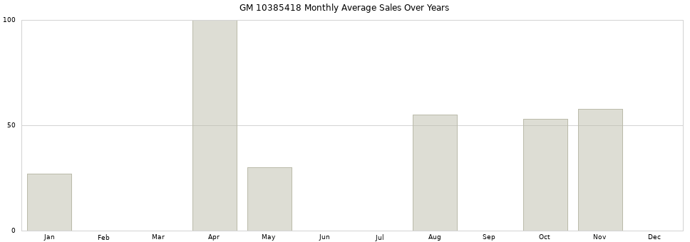 GM 10385418 monthly average sales over years from 2014 to 2020.