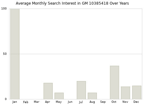 Monthly average search interest in GM 10385418 part over years from 2013 to 2020.