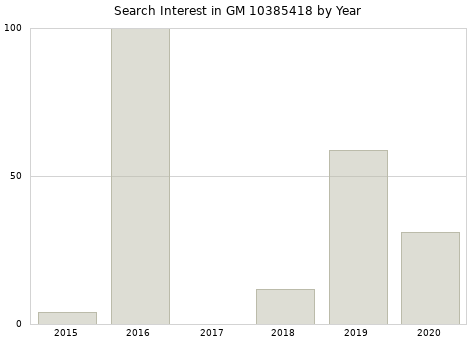 Annual search interest in GM 10385418 part.