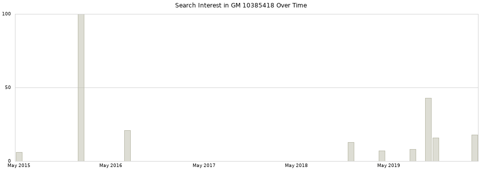 Search interest in GM 10385418 part aggregated by months over time.