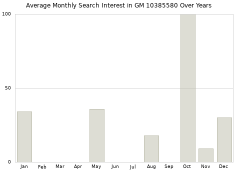 Monthly average search interest in GM 10385580 part over years from 2013 to 2020.