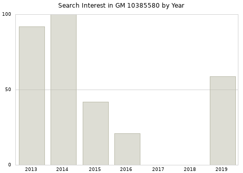 Annual search interest in GM 10385580 part.