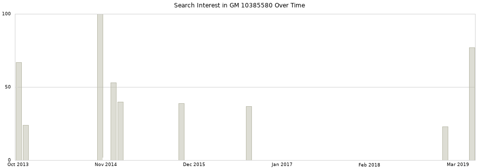 Search interest in GM 10385580 part aggregated by months over time.