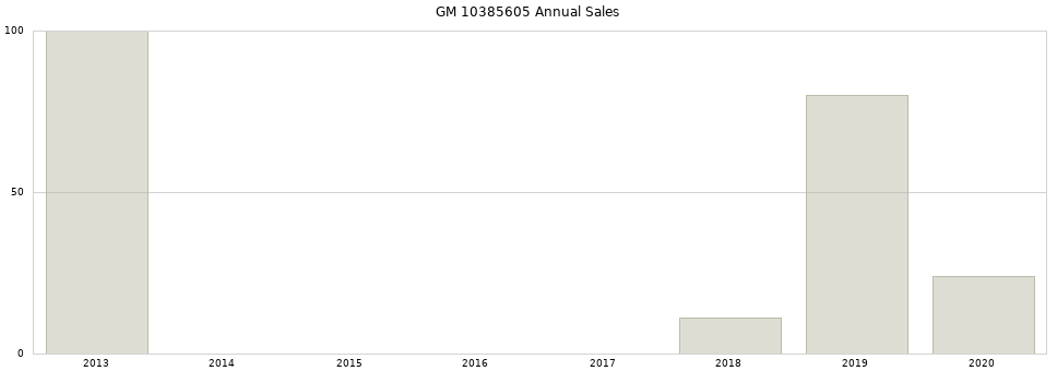 GM 10385605 part annual sales from 2014 to 2020.