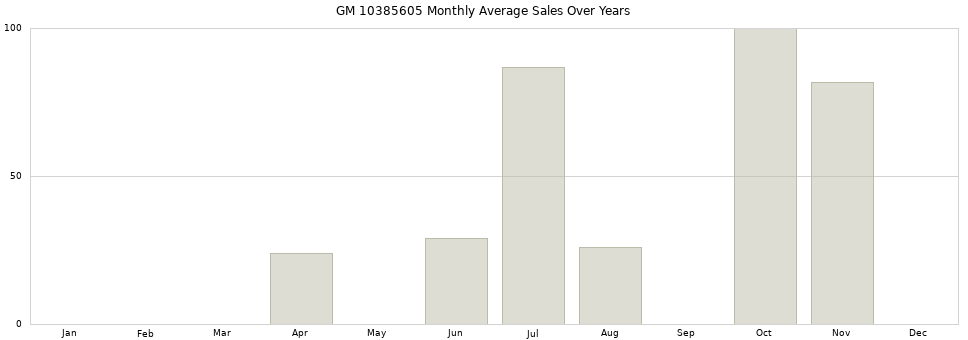 GM 10385605 monthly average sales over years from 2014 to 2020.