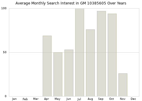 Monthly average search interest in GM 10385605 part over years from 2013 to 2020.