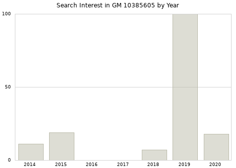 Annual search interest in GM 10385605 part.