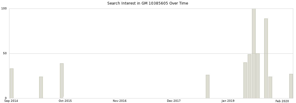 Search interest in GM 10385605 part aggregated by months over time.