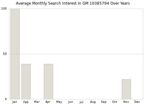 Monthly average search interest in GM 10385794 part over years from 2013 to 2020.