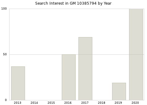 Annual search interest in GM 10385794 part.