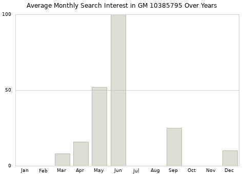 Monthly average search interest in GM 10385795 part over years from 2013 to 2020.