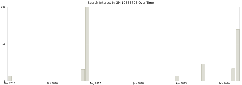Search interest in GM 10385795 part aggregated by months over time.