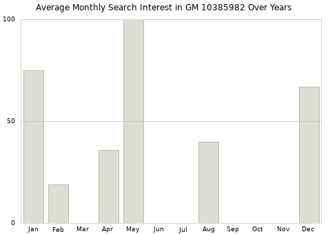 Monthly average search interest in GM 10385982 part over years from 2013 to 2020.