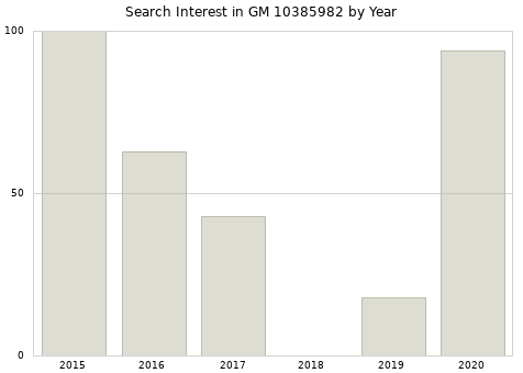 Annual search interest in GM 10385982 part.