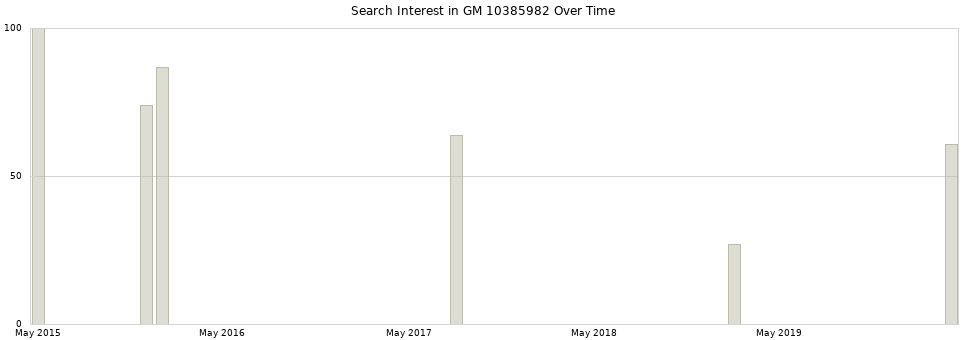 Search interest in GM 10385982 part aggregated by months over time.