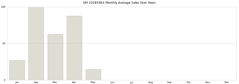GM 10385983 monthly average sales over years from 2014 to 2020.