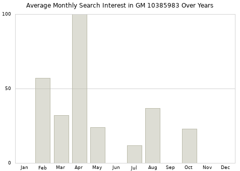 Monthly average search interest in GM 10385983 part over years from 2013 to 2020.