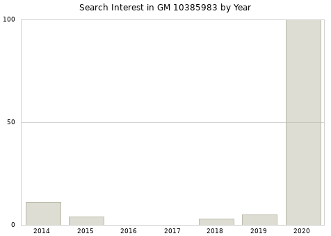 Annual search interest in GM 10385983 part.