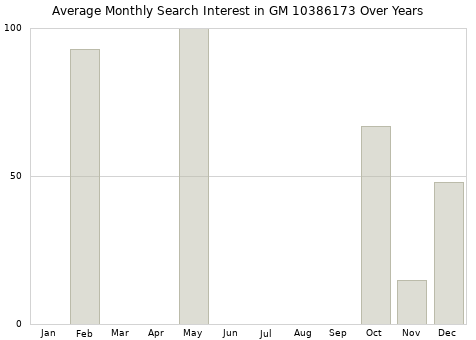 Monthly average search interest in GM 10386173 part over years from 2013 to 2020.
