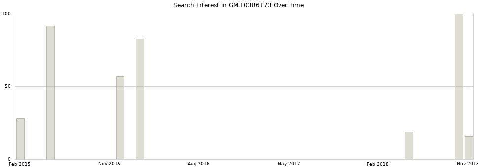 Search interest in GM 10386173 part aggregated by months over time.