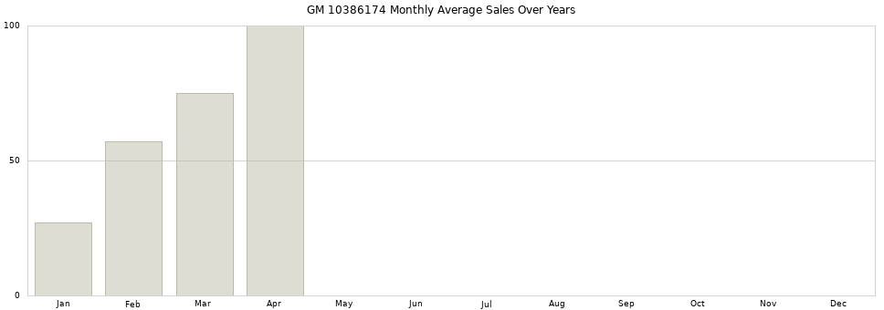 GM 10386174 monthly average sales over years from 2014 to 2020.