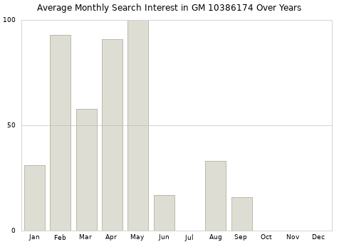Monthly average search interest in GM 10386174 part over years from 2013 to 2020.