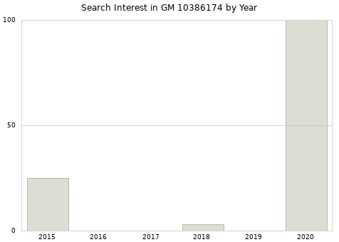 Annual search interest in GM 10386174 part.