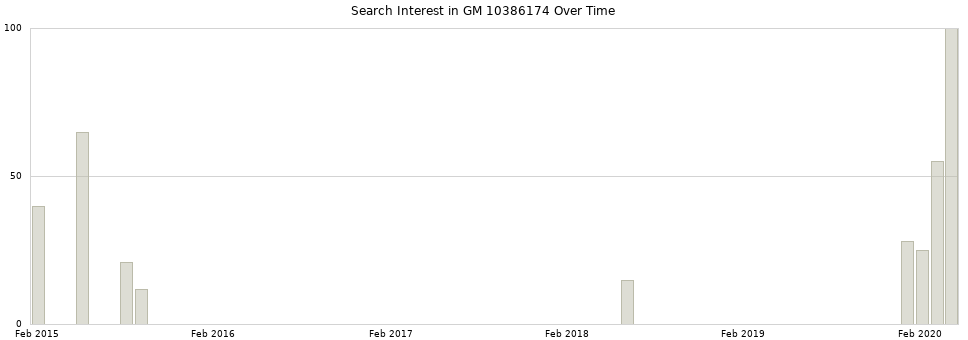 Search interest in GM 10386174 part aggregated by months over time.