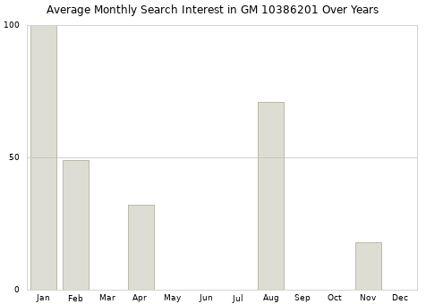 Monthly average search interest in GM 10386201 part over years from 2013 to 2020.