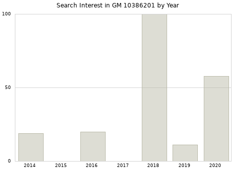 Annual search interest in GM 10386201 part.