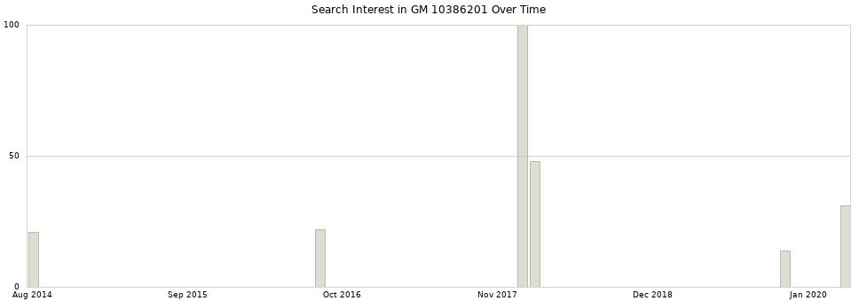 Search interest in GM 10386201 part aggregated by months over time.