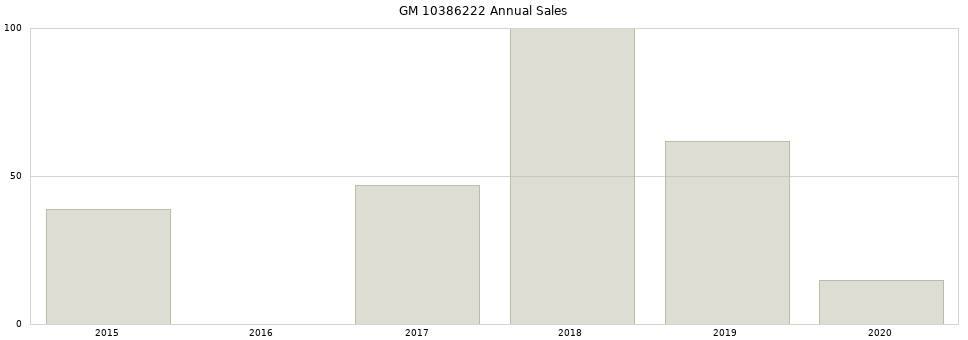 GM 10386222 part annual sales from 2014 to 2020.