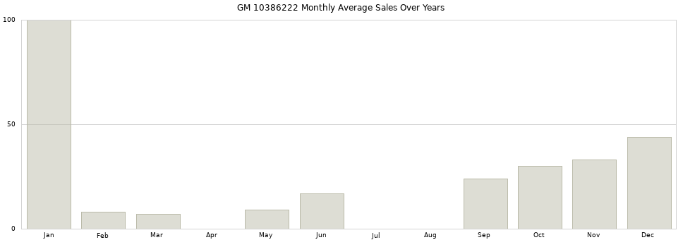 GM 10386222 monthly average sales over years from 2014 to 2020.