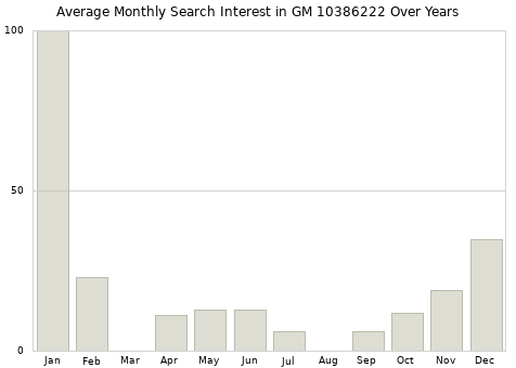 Monthly average search interest in GM 10386222 part over years from 2013 to 2020.