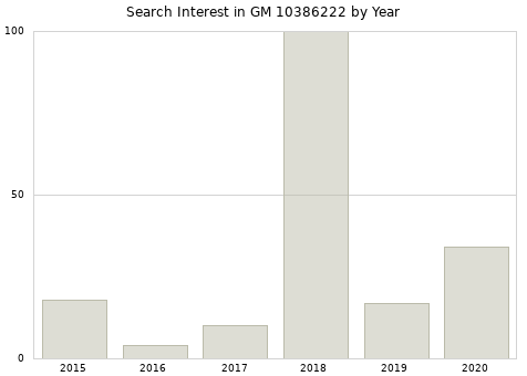 Annual search interest in GM 10386222 part.