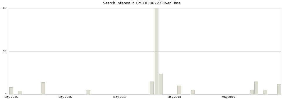 Search interest in GM 10386222 part aggregated by months over time.