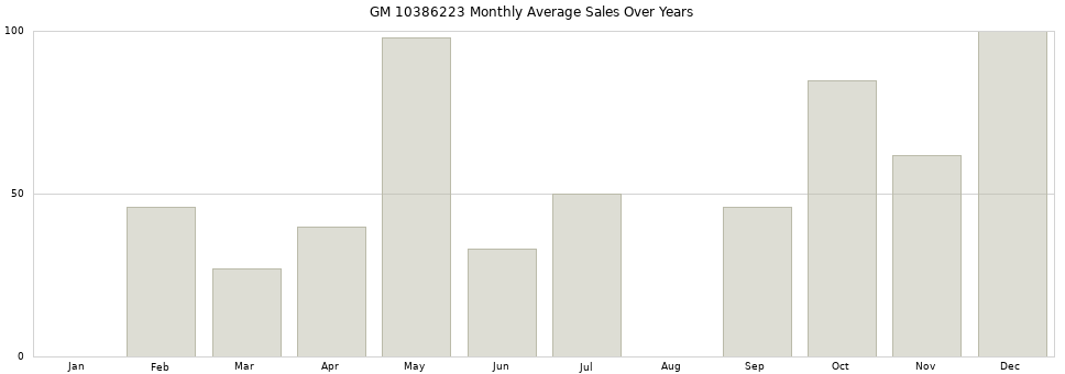 GM 10386223 monthly average sales over years from 2014 to 2020.