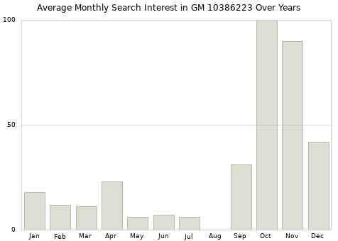 Monthly average search interest in GM 10386223 part over years from 2013 to 2020.