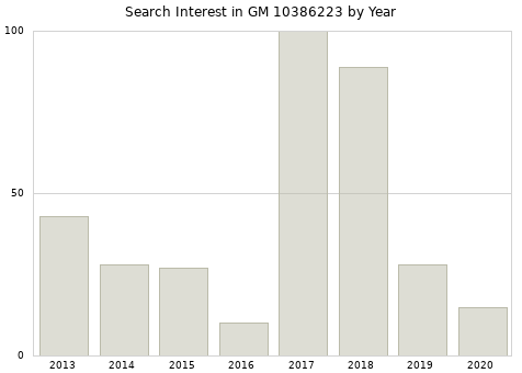 Annual search interest in GM 10386223 part.