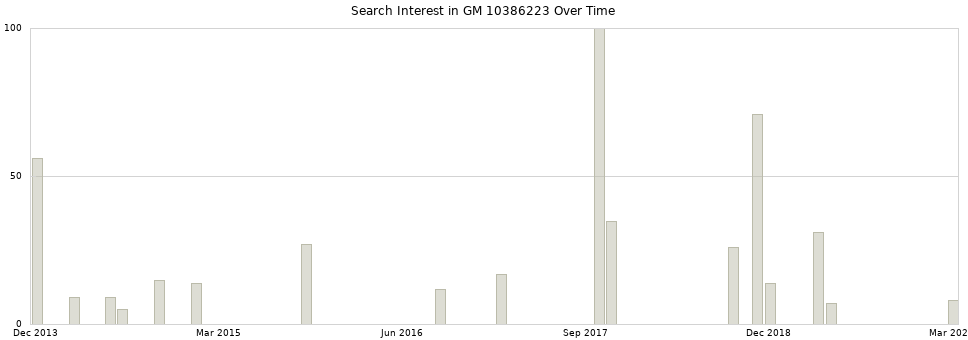 Search interest in GM 10386223 part aggregated by months over time.