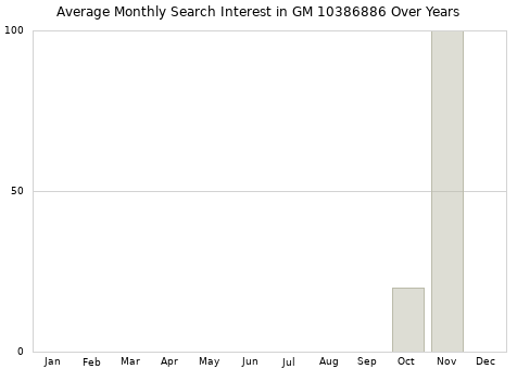 Monthly average search interest in GM 10386886 part over years from 2013 to 2020.