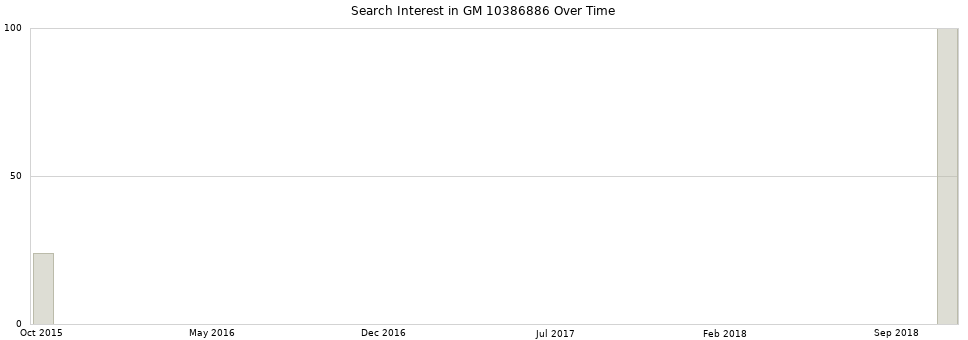 Search interest in GM 10386886 part aggregated by months over time.