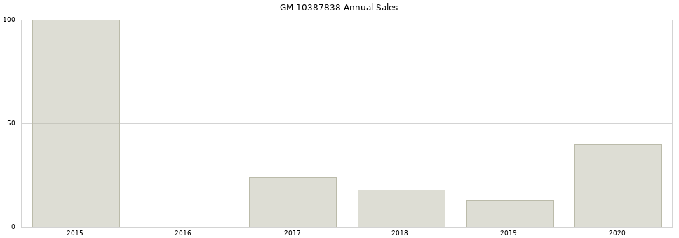 GM 10387838 part annual sales from 2014 to 2020.